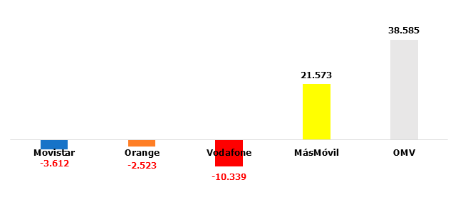 Mercado telecos octubre 