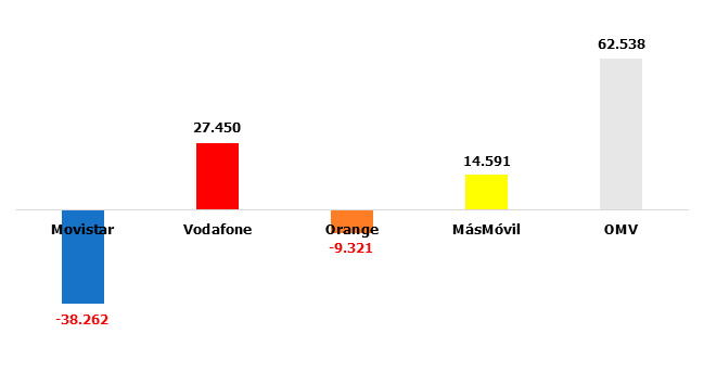 Mercado telecos octubre