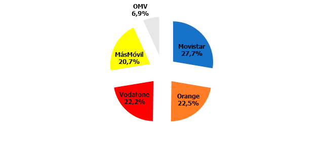 Mercado telecos octubre