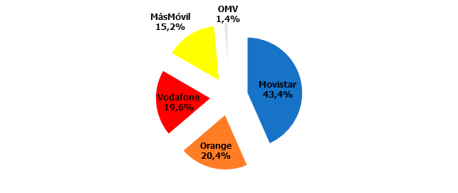Mercado telecos octubre
