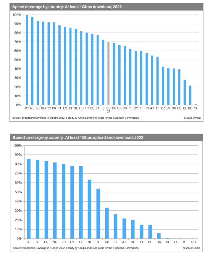 Resumen gráfico Broadband Coverage in Europe 2022 UGT Comunicaciones
