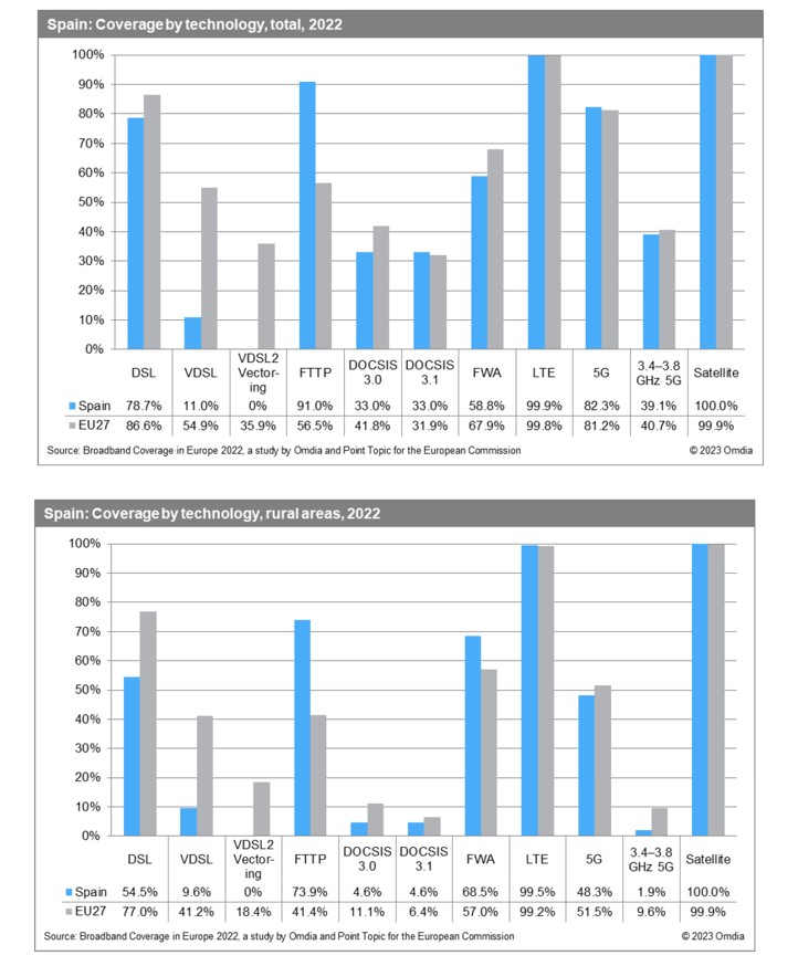 Resumen gráfico Broadband Coverage in Europe 2022 UGT Comunicaciones
