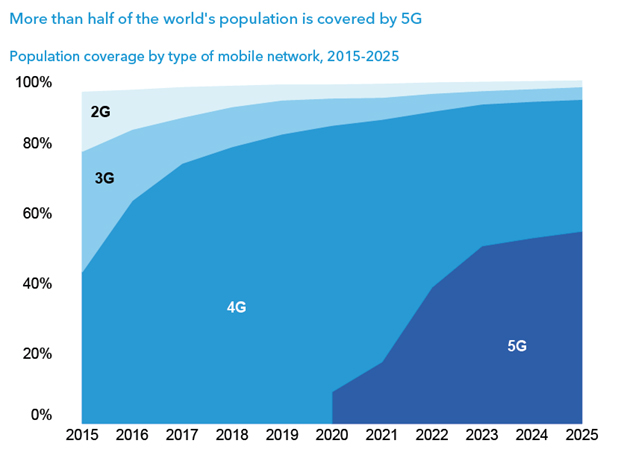 Resumen gráfico Measuring Digital Development: Facts and figures 2025 ...